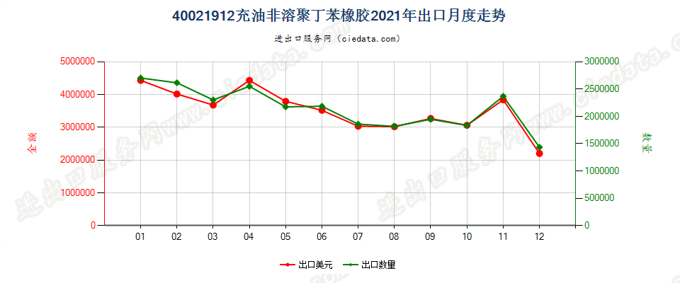 40021912充油非溶聚丁苯橡胶出口2021年月度走势图