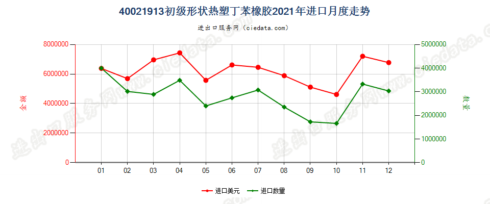 40021913初级形状热塑丁苯橡胶进口2021年月度走势图