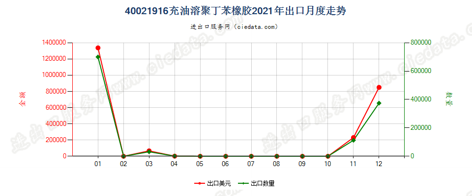 40021916充油溶聚丁苯橡胶出口2021年月度走势图