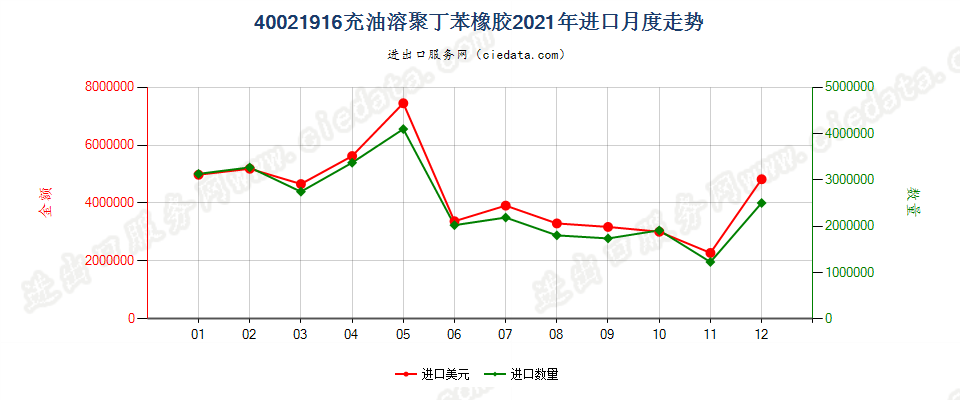 40021916充油溶聚丁苯橡胶进口2021年月度走势图