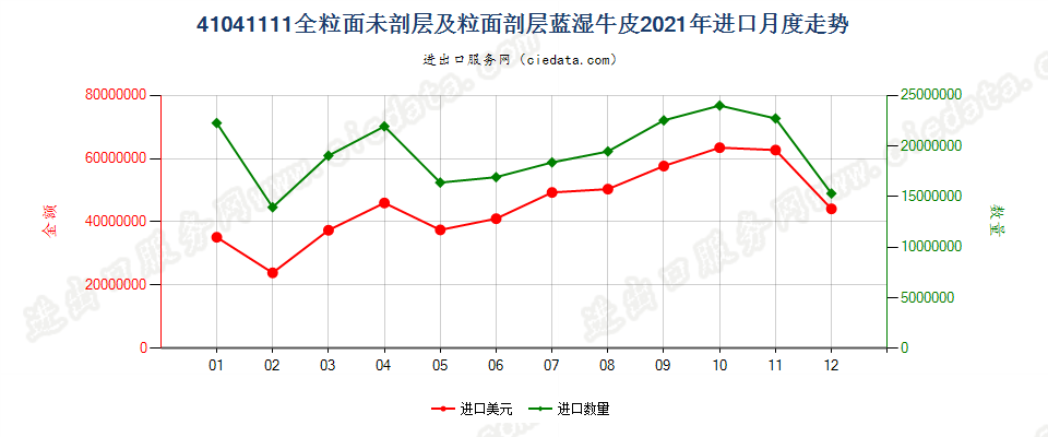 41041111全粒面未剖层及粒面剖层蓝湿牛皮进口2021年月度走势图