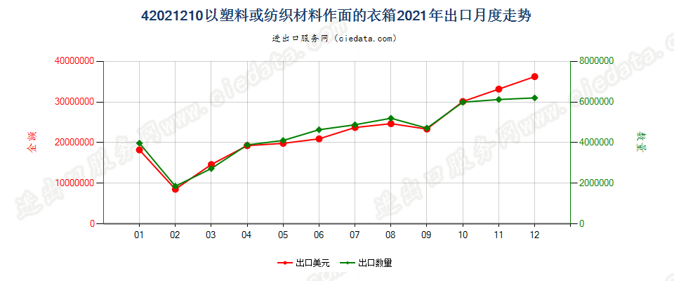 42021210以塑料或纺织材料作面的衣箱出口2021年月度走势图