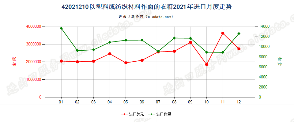 42021210以塑料或纺织材料作面的衣箱进口2021年月度走势图