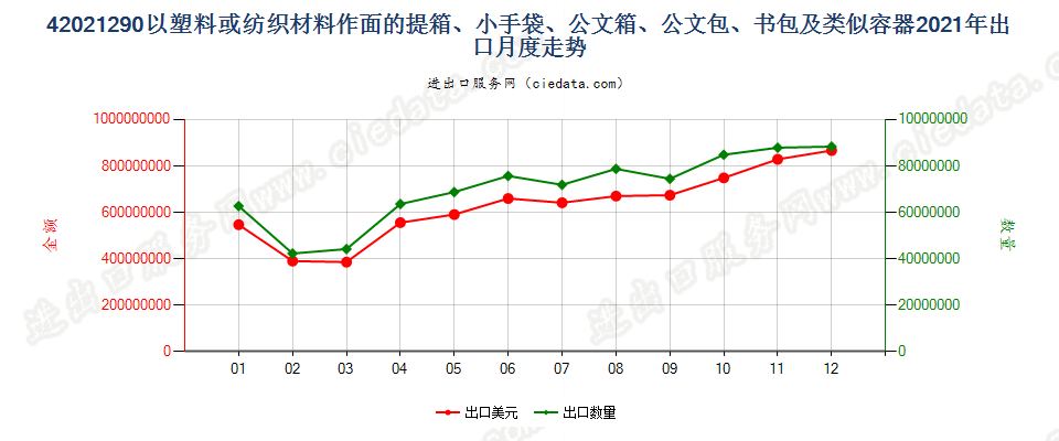 42021290以塑料或纺织材料作面的提箱、小手袋、公文箱、公文包、书包及类似容器出口2021年月度走势图