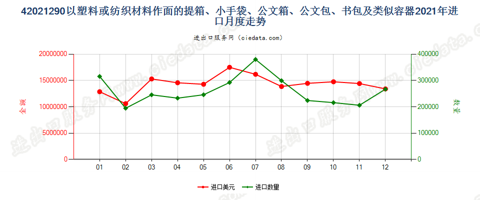 42021290以塑料或纺织材料作面的提箱、小手袋、公文箱、公文包、书包及类似容器进口2021年月度走势图