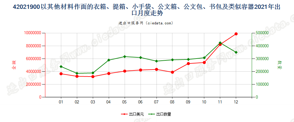 42021900以其他材料作面的衣箱、提箱、小手袋、公文箱、公文包、书包及类似容器出口2021年月度走势图