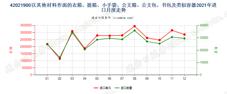 42021900以其他材料作面的衣箱、提箱、小手袋、公文箱、公文包、书包及类似容器进口2021年月度走势图