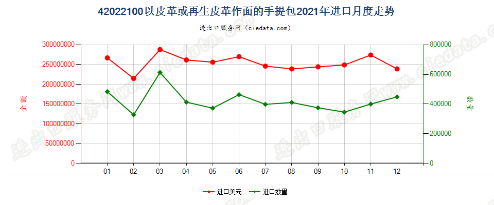 42022100以皮革或再生皮革作面的手提包进口2021年月度走势图