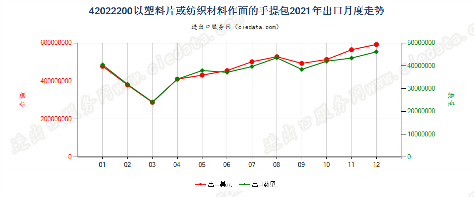42022200以塑料片或纺织材料作面的手提包出口2021年月度走势图