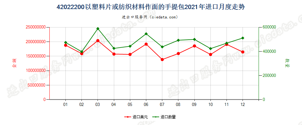 42022200以塑料片或纺织材料作面的手提包进口2021年月度走势图