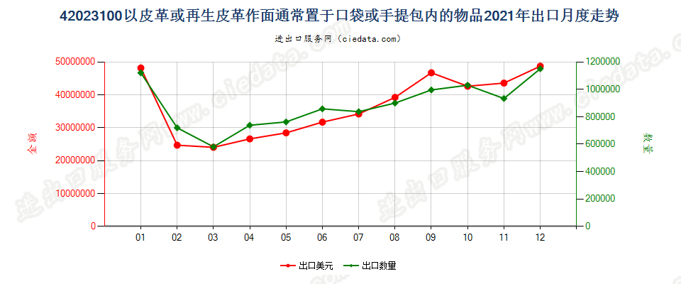 42023100以皮革或再生皮革作面通常置于口袋或手提包内的物品出口2021年月度走势图