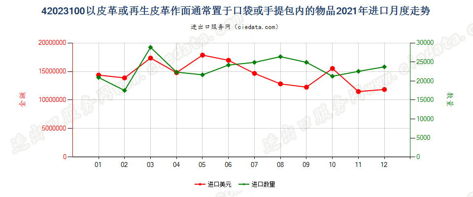 42023100以皮革或再生皮革作面通常置于口袋或手提包内的物品进口2021年月度走势图