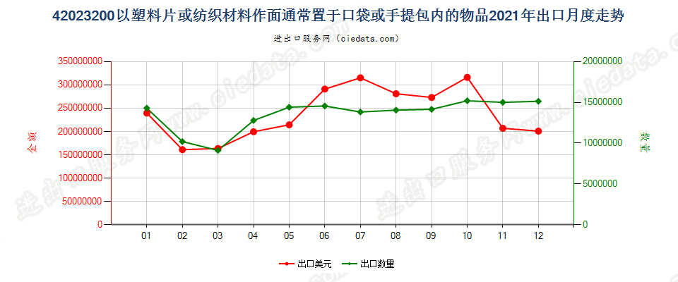 42023200以塑料片或纺织材料作面通常置于口袋或手提包内的物品出口2021年月度走势图