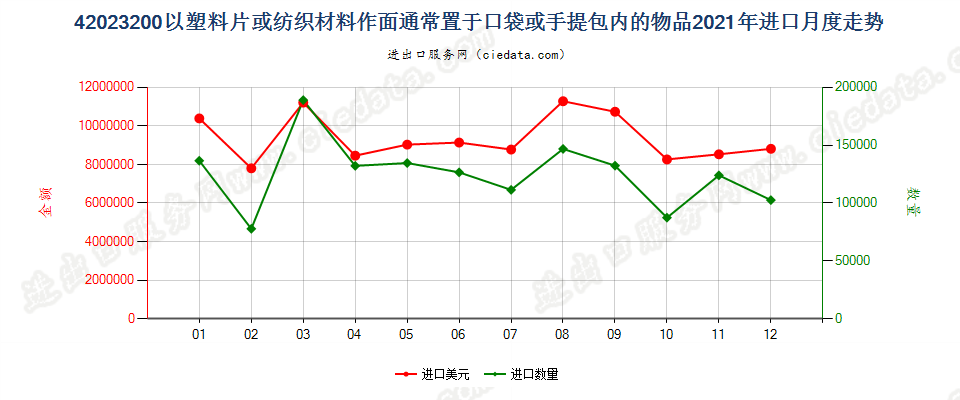 42023200以塑料片或纺织材料作面通常置于口袋或手提包内的物品进口2021年月度走势图