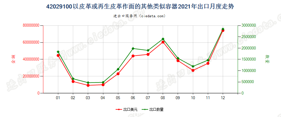 42029100以皮革或再生皮革作面的其他类似容器出口2021年月度走势图