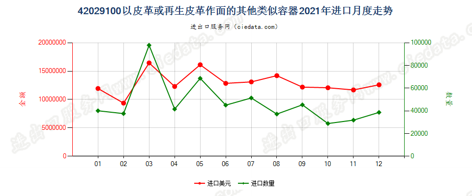 42029100以皮革或再生皮革作面的其他类似容器进口2021年月度走势图