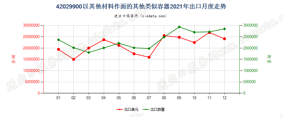 42029900以其他材料作面的其他类似容器出口2021年月度走势图