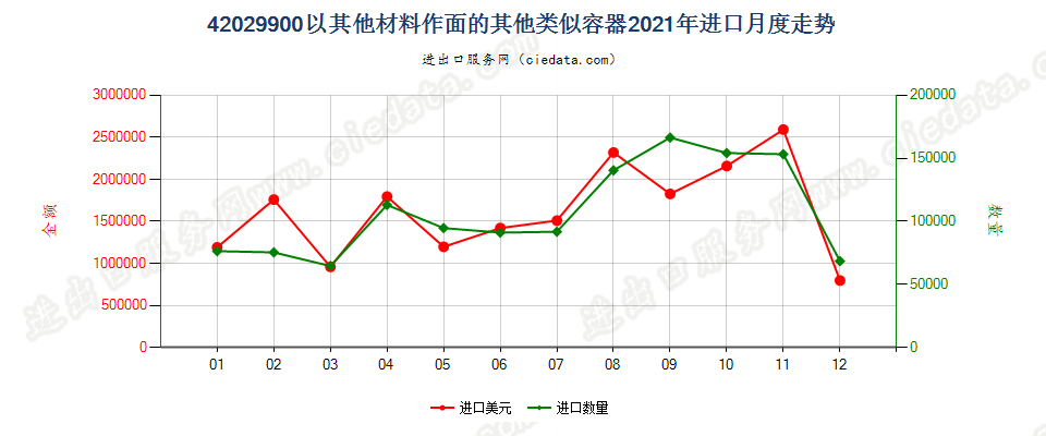 42029900以其他材料作面的其他类似容器进口2021年月度走势图