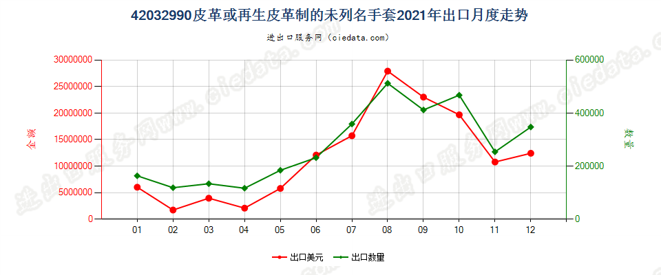 42032990皮革或再生皮革制的未列名手套出口2021年月度走势图