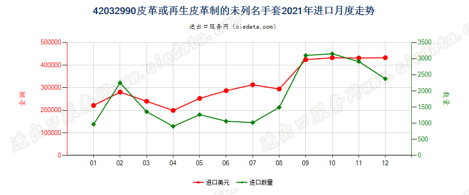42032990皮革或再生皮革制的未列名手套进口2021年月度走势图