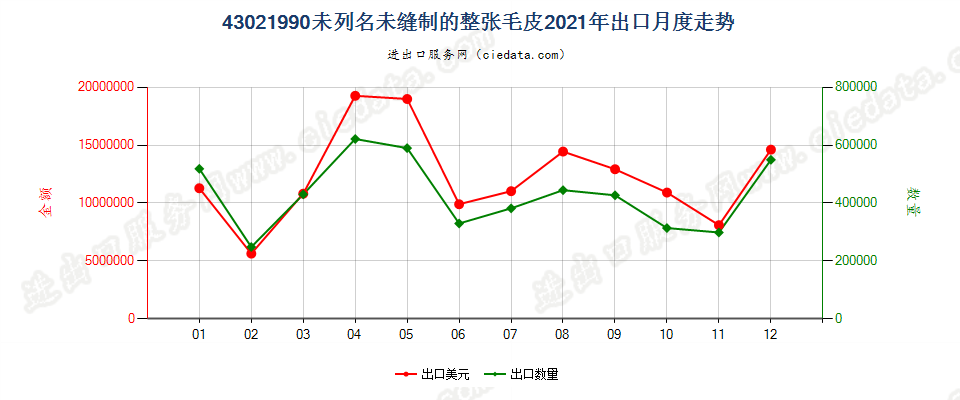 43021990未列名未缝制的整张毛皮出口2021年月度走势图