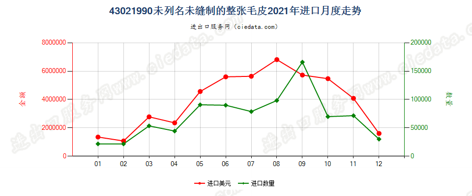 43021990未列名未缝制的整张毛皮进口2021年月度走势图