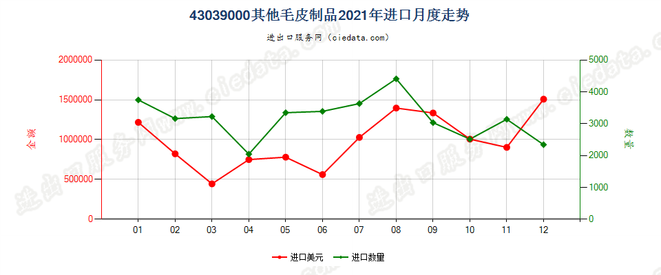 43039000其他毛皮制品进口2021年月度走势图