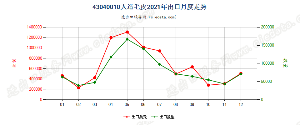 43040010人造毛皮出口2021年月度走势图