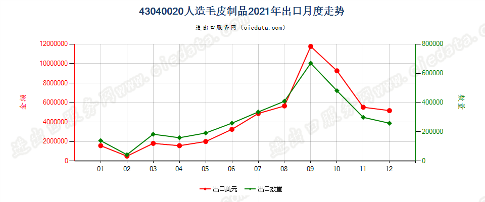 43040020人造毛皮制品出口2021年月度走势图