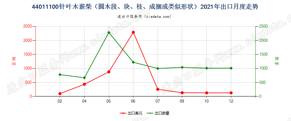 44011100针叶木薪柴（圆木段、块、枝、成捆或类似形状）出口2021年月度走势图