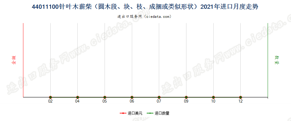 44011100针叶木薪柴（圆木段、块、枝、成捆或类似形状）进口2021年月度走势图