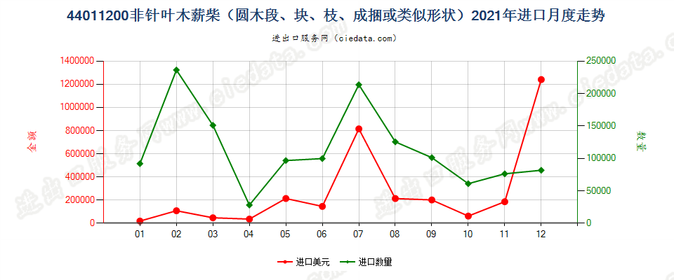44011200非针叶木薪柴（圆木段、块、枝、成捆或类似形状）进口2021年月度走势图