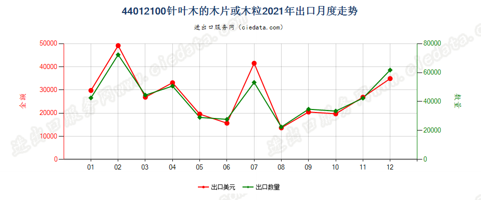 44012100针叶木的木片或木粒出口2021年月度走势图