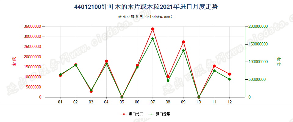 44012100针叶木的木片或木粒进口2021年月度走势图