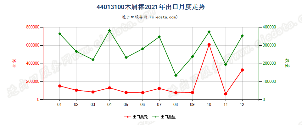 44013100木屑棒出口2021年月度走势图