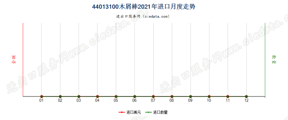 44013100木屑棒进口2021年月度走势图