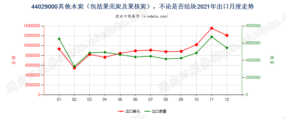 44029000其他木炭，不论是否结块出口2021年月度走势图
