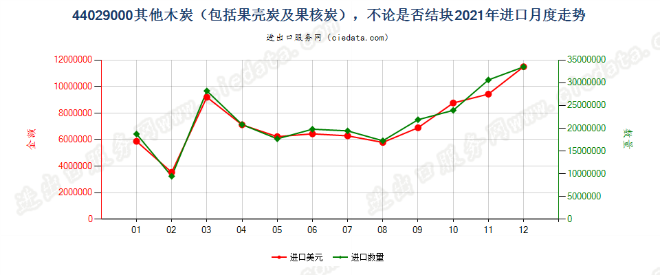 44029000其他木炭，不论是否结块进口2021年月度走势图