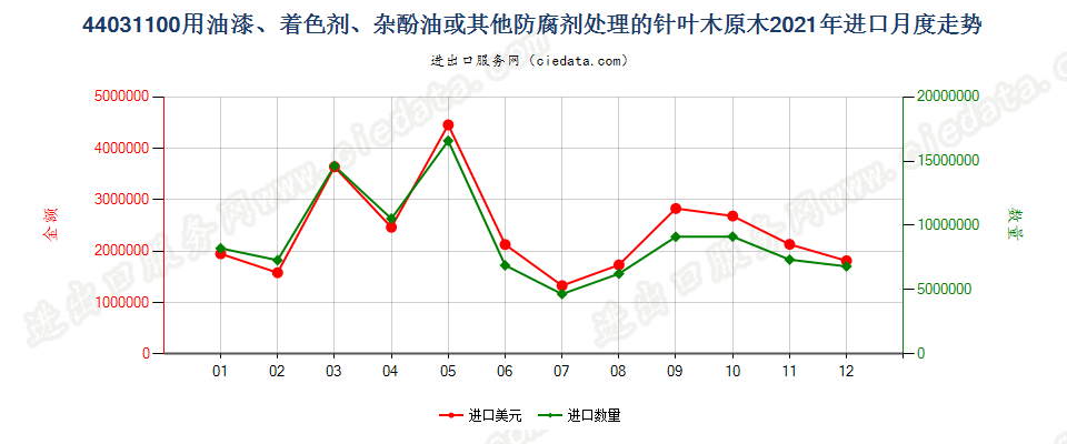 44031100用油漆、着色剂、杂酚油或其他防腐剂处理的针叶木原木进口2021年月度走势图