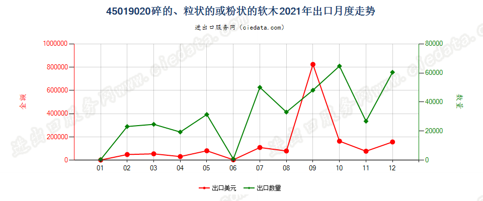 45019020碎的、粒状的或粉状的软木出口2021年月度走势图