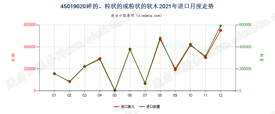 45019020碎的、粒状的或粉状的软木进口2021年月度走势图