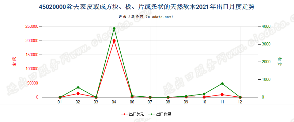 45020000除去表皮或成方块、板、片或条状的天然软木出口2021年月度走势图