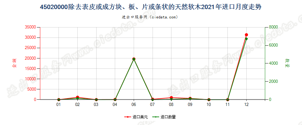 45020000除去表皮或成方块、板、片或条状的天然软木进口2021年月度走势图