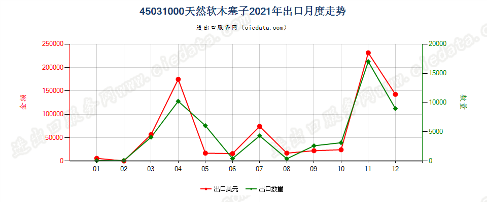 45031000天然软木塞子出口2021年月度走势图