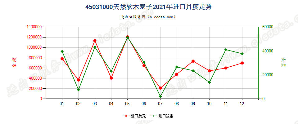 45031000天然软木塞子进口2021年月度走势图
