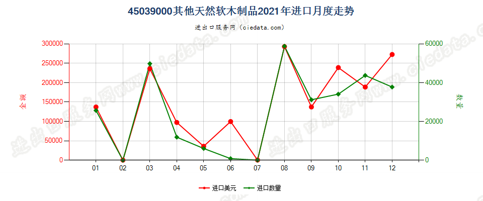 45039000其他天然软木制品进口2021年月度走势图
