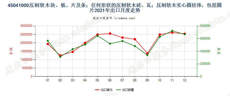 45041000压制软木块、板、片及条；任何形状的压制软木砖、瓦；压制软木实心圆柱体，包括圆片出口2021年月度走势图