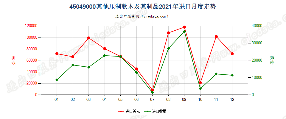 45049000其他压制软木及其制品进口2021年月度走势图