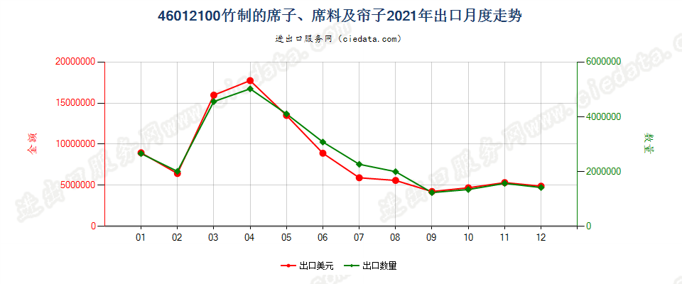 46012100竹制的席子、席料及帘子出口2021年月度走势图