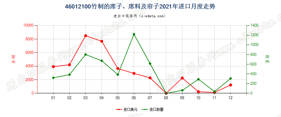 46012100竹制的席子、席料及帘子进口2021年月度走势图